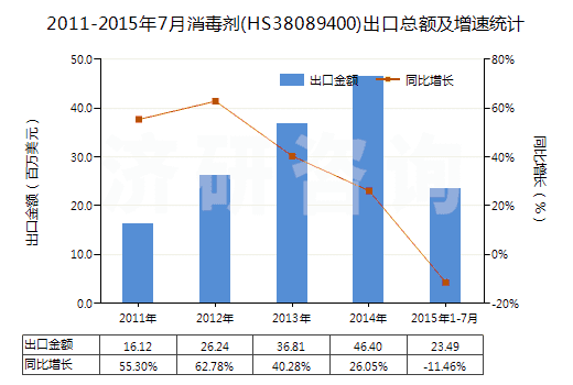 2011-2015年7月消毒劑(HS38089400)出口總額及增速統(tǒng)計